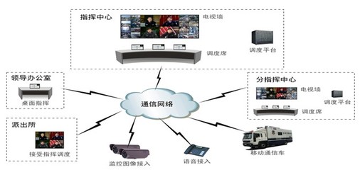 某支隊指揮中心網(wǎng)絡(luò)系統(tǒng)集成技術(shù)方案解析