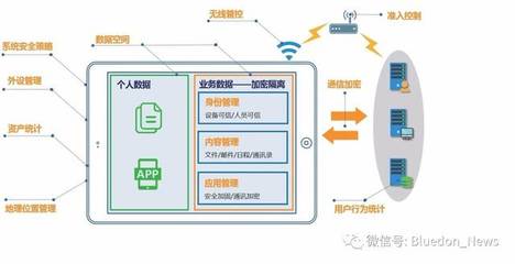 安全·未來——藍(lán)盾S-EMM企業(yè)移動(dòng)信息化安全管理系統(tǒng)網(wǎng)絡(luò)系統(tǒng)集成